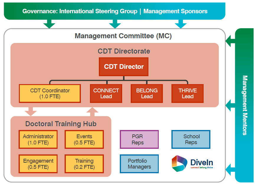 This diagram depicts the governance structure of DiveIn. The International Steering Group and Management Sponsors support the Management Committee. The CDT Directorate is led by the CDT Director, to which the Leads for Connect, Belong and Thrive pillars report, as well as the CDT Coordinator. The latter is supported by a team based at the Doctoral Training Hub, with staff supporting the areas of administration, events, engagement and training. Student representatives, school representatives, and portfolio managers, are also part of the Management Committee, which received overall guidance from management mentors.
