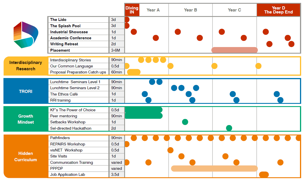 Gantt chart of activities and events This gantt chart shows the activities and events of the DiveIn PhD programme, including the dimension to which each activity belongs, its duration and at which stage of the programme these will take place.