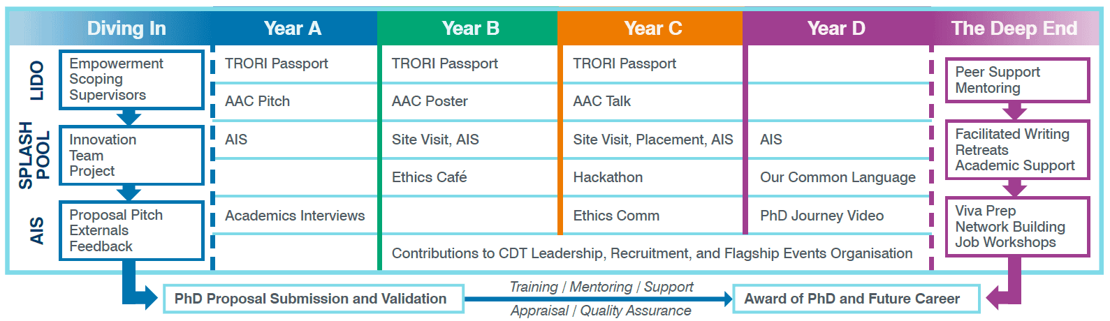It is a graph which depicts the timeline of the PhD training programme. The graph includes 6 columns with heading: Diving In, Year A, Year B, Year C, Year C, Year D and The Deep End. The following information is given in the Diving In column: Empowerment, Scoping, Supervisors as first stage; Innovation, Team, Project as second stage; Proposal Pitch, Externals, Feedback as third stage, leading to PhD proposal submission and validation, supported by training, mentoring, support, appraisal, quality assurance, to moved to the stage of award of PhD and future career. The following information is given for the Year A column: TRORI Passport, AAC Pitch, AIS, Academic Interviews. The following information is given for the Year B column: TRORI Passport, AAC Poster, Site Visit, AIS, Ehics Café. The following information is given for the Year C column: TRORI Passport, AAC Talk, Site Visit, Placement, AIS, Hackaton, Ethis Comm. The following information is given for the Year D column: AIS, Our Common Language, PhD Journey Video. Columns Yeat B, Year C and Year D end with the common activity of contributions to CDT Leadership, Recruitment, and Flagship Events Organisation. The following information is given in the Deep End column: Peer Support, Mentoring as first stage; Facilitated Writing Retreats, Academic Support, as second stage; Viva Preparation, Network Building and Job Workshops as third stage, which links to the award of the PhD and future career.