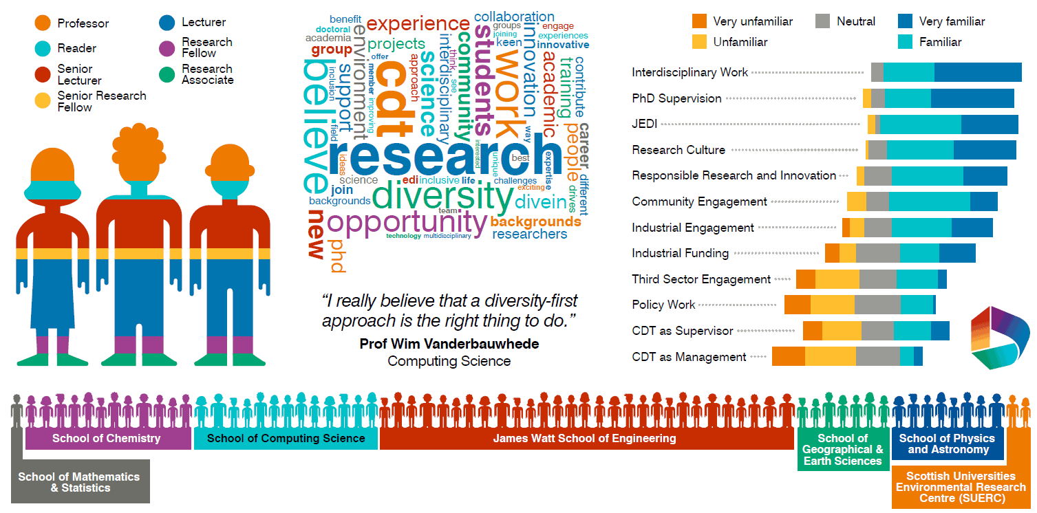 This diagram shows information in relation to the supervisory pool available in the DiveIn programme, with breakdown per School (School of Mathematics and Statistics, Chemistry, Computing Science, Engineering, Geographical and Earth Sciences, Physics and Astronomy, and the Scottish Universities Environmental Research Centre) and per job title (Professor, Reader, Senior Lecturer, Senior Research Fellow, Lecturer, Research Fellow and Research Associate). It also includes a graph on how familiar supervisors are with relevant areas in relation to DiveIn’s programme (these are ordered from very familiar to very unfamiliar): Interdisciplinary work, PhD Supervision, JEDI, Research Culture, Responsible Research and Innovation, Community Engagement, Industrial Engagement, Industrial Funding, Third Sector Engagement, Policy Work, CDT as Supervisor and CDT as Management.