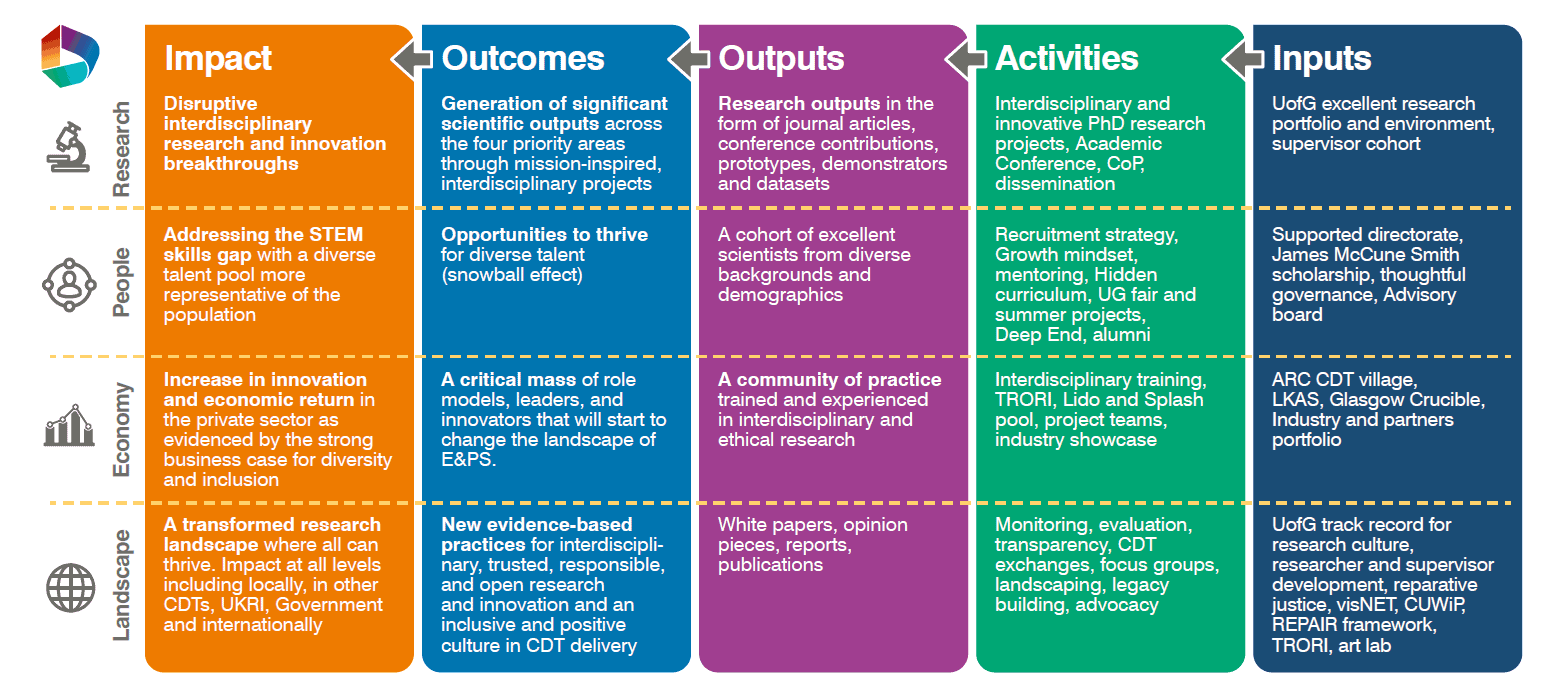 Theory of Change graph depicting expected impact and outcomes of DiveIn. The graph includes 5 columns with headings: Impact, Outcomes, Outputs, Activities, Inputs; and 4 rows with headings: Research, People, Economy, Landscape. The following information is given for Research: Impact: Disruptive interdisciplinary research and innovation breakthroughs; Outcomes: Generation of significant scientific outputs across the four priority areas through mission-inspired, interdisciplinary projects; Outputs: Research outputs in the form of journal articles, conference contributions, prototypes, demonstrators and datasets; Activities: Interdisciplinary and innovative PhD research projects, Academic Conference, CoP, dissemination; Inputs: UofG excellent research portfolio and environment, supervisor cohort. The following information is given for People: Impact: Addressing the STEM skills gap with a diverse talent pool more representative of the population; Outcomes: Opportunities to thrive for diverse talent (snowball effect); Outputs: A cohort of excellent scientists from diverse backgrounds and demographics; Activities: Recruitment strategy, Growth mindset, mentoring. Hidden curriculum, UG fair and summer projects, Deep End, alumni; Inputs: Supported directorate, James McCune Smith scholarship, thoughtful governance, Advisory board. The following information is given for Economy: Impact: Increase in innovation and economic return in the private sector as evidenced by the strong business case for diversity and inclusion; Outcomes: A critical mass of role models, leaders, and innovators that will start to change the landscape of E&PS; Outputs: A community of practice trained and experienced in interdisciplinary and ethical research; Activities: Interdisciplinary training, TRORI, Lido and Splash pool, project teams, industry showcase; Inputs: ARC CDT village, LKAS, Glasgow Crucible, Industry and partners portfolio. The following information is given for Landscape: Impact: A transformed research landscape where all can thrive. Impact at all levels including locally, in other CDTs, UKRI, Government and internationally; Outcomes: New evidence-based practices for interdisciplinary, trusted, responsible, and open research and innovation and an inclusive and positive culture in CDT delivery; Outputs: White papers, opinion pieces, reports, publications; Activities: Monitoring, evaluation, transparency, CDT exchanges, focus groups, landscaping, legacy building, advocacy; Inputs: UofG track record for research culture, researcher and supervisor development, reparative justice, visNET, CUWiP, REPAIR framework, TRORI, art lab.